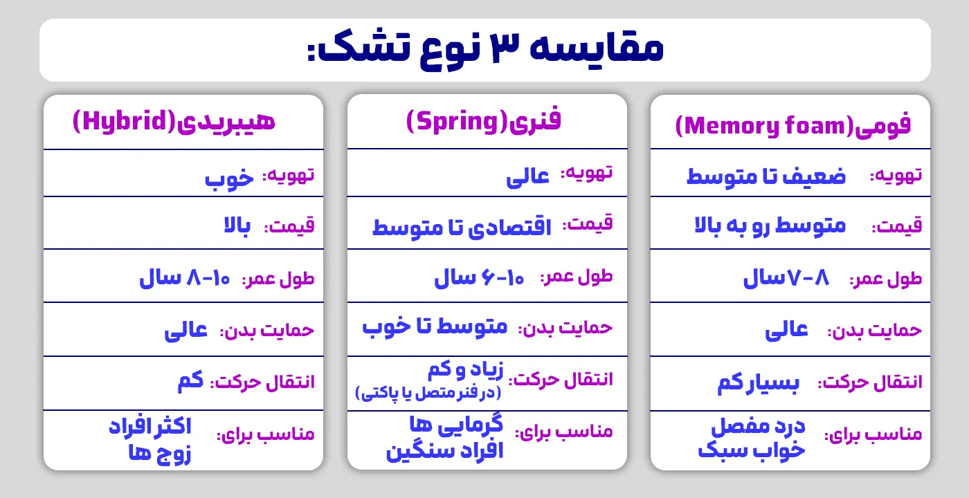 مقایسه 3 نوع تشک