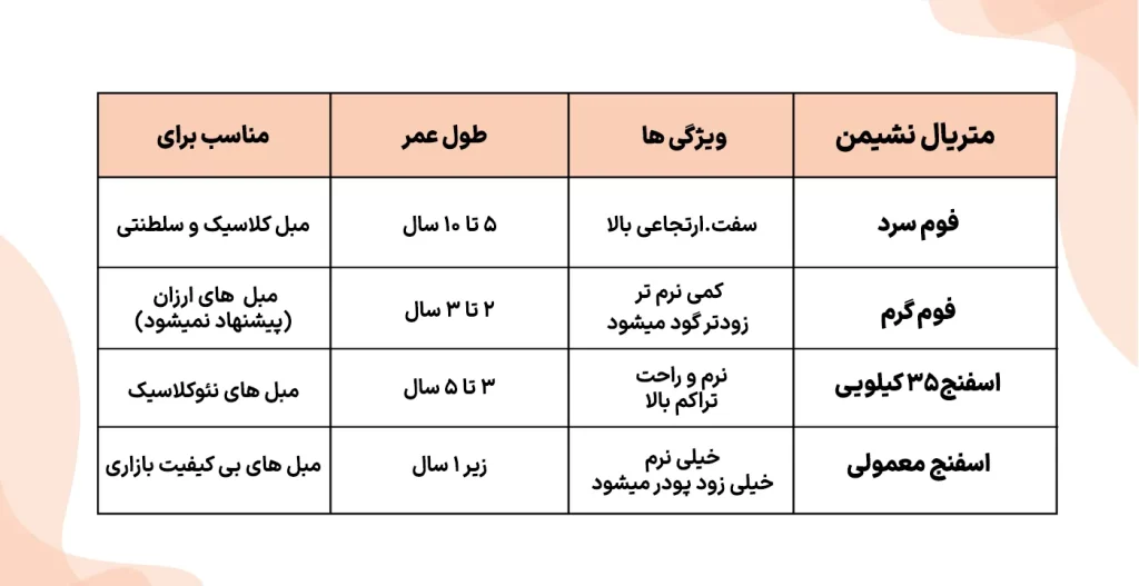 جدول متریال